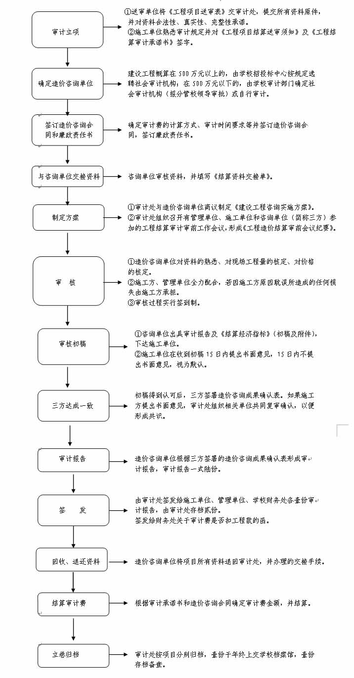 工程审计流程